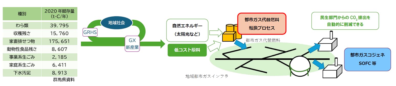 群馬大学「群馬県のＧＸを加速する 地域資源活用新産業創出プラットフォーム整備 プロジェクト」もしも群馬県内の未使用資源を都市ガス変換したら