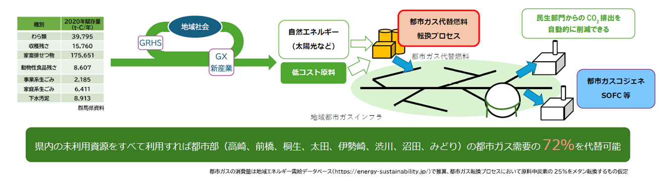 群馬大学「群馬県のＧＸを加速する 地域資源活用新産業創出プラットフォーム整備 プロジェクト」もしも群馬県内の未使用資源を都市ガス変換したら