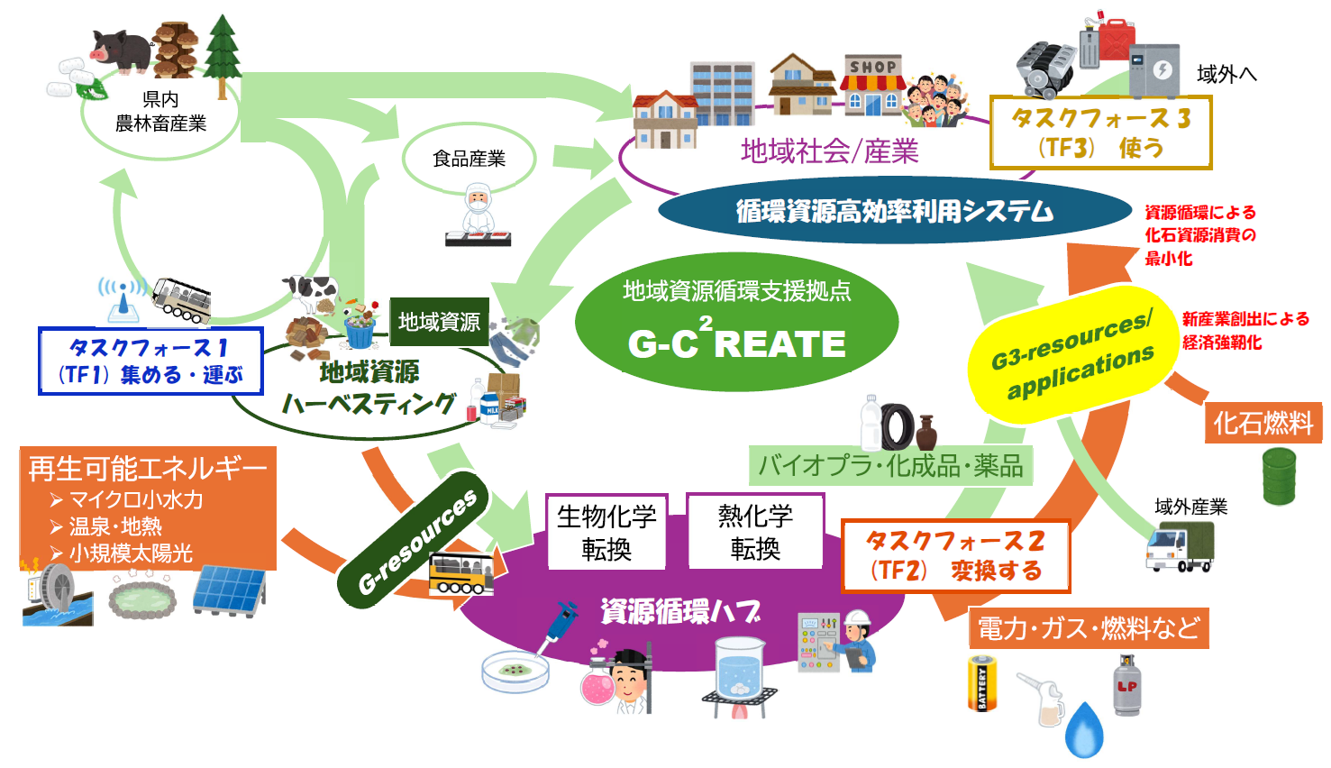 群馬大学「群馬県のＧＸを加速する 地域資源活用新産業創出プラットフォーム整備 プロジェクト」目指す群馬県の未来