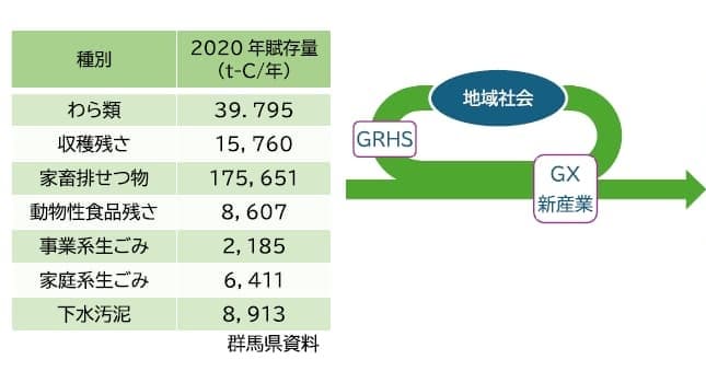 もしも群馬県内の未使用資源を都市ガス変換したら？