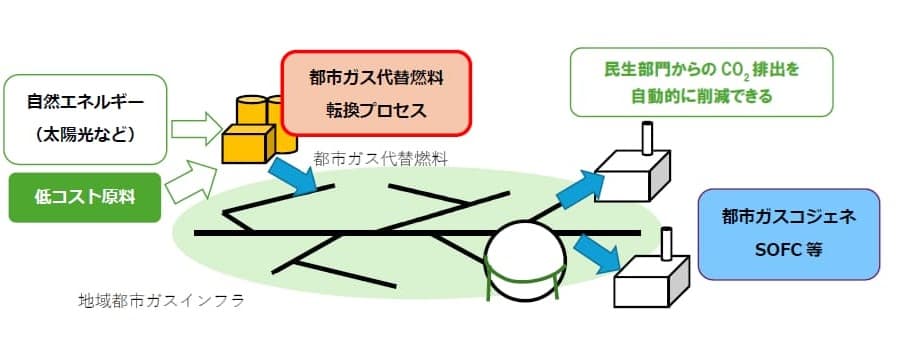 もしも群馬県内の未使用資源を都市ガス変換したら？