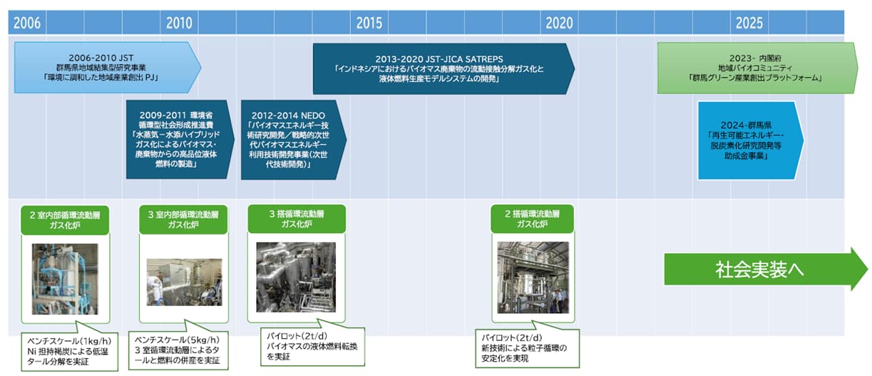 群馬大学「群馬県のＧＸを加速する 地域資源活用新産業創出プラットフォーム整備 プロジェクト」これまでの経緯