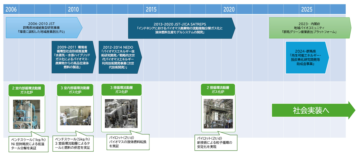 群馬大学「群馬県のＧＸを加速する 地域資源活用新産業創出プラットフォーム整備 プロジェクト」これまでの経緯
