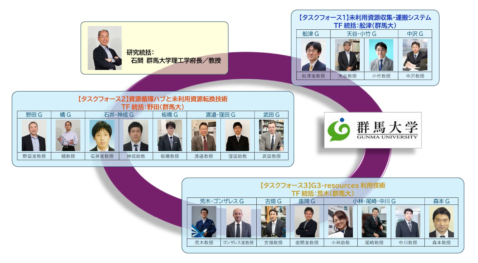 群馬大学「群馬県のＧＸを加速する 地域資源活用新産業創出プラットフォーム整備 プロジェクト」実施体制