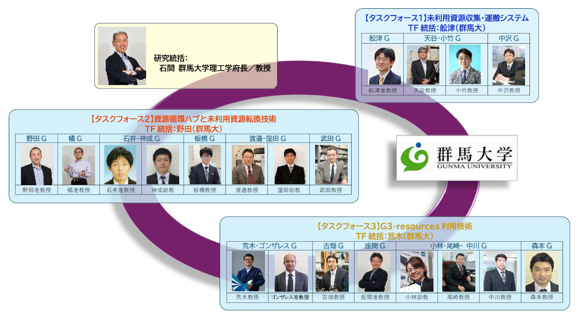 群馬大学「群馬県のＧＸを加速する 地域資源活用新産業創出プラットフォーム整備 プロジェクト」実施体制
