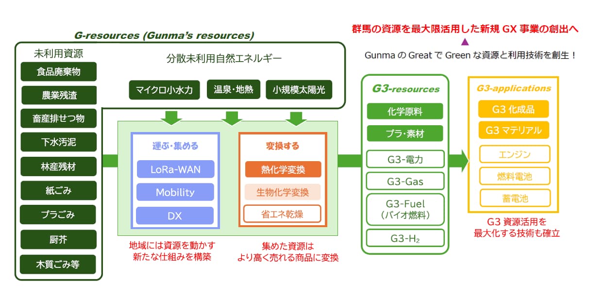 群馬大学「群馬県のＧＸを加速する 地域資源活用新産業創出プラットフォーム整備 プロジェクト」概要