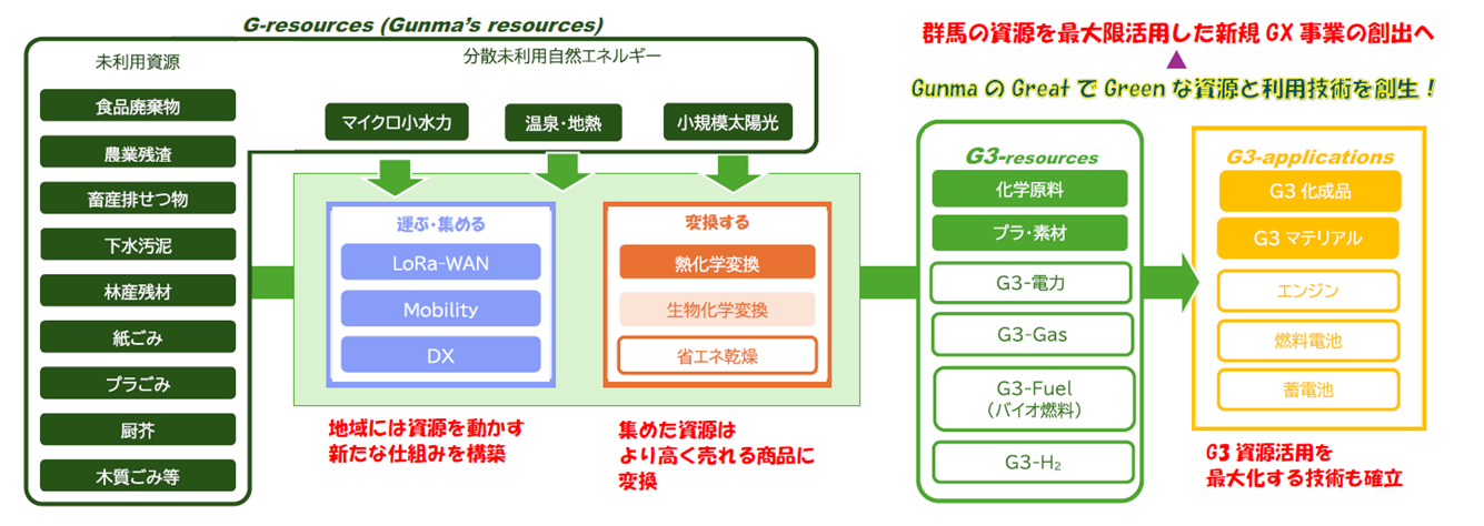 群馬大学「群馬県のＧＸを加速する 地域資源活用新産業創出プラットフォーム整備 プロジェクト」概要