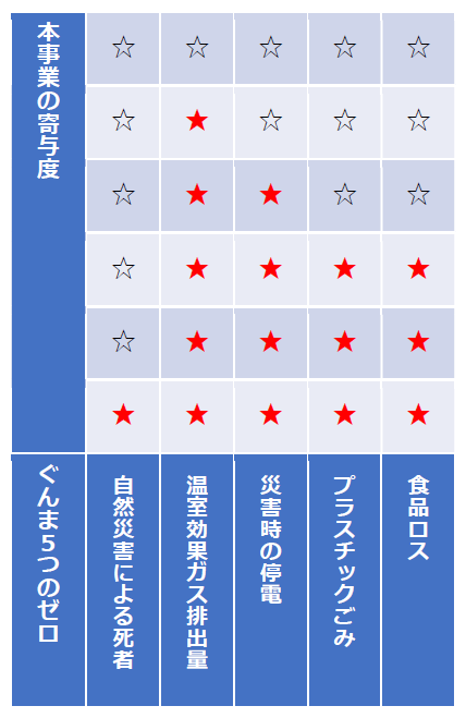 本プロジェクトにおける、ぐんま５つのゼロ宣言スコア
