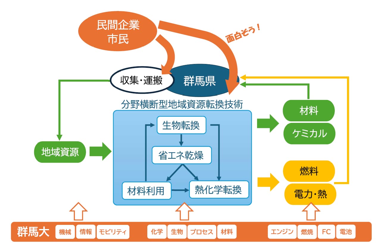 群馬大学「群馬県のＧＸを加速する 地域資源活用新産業創出プラットフォーム整備 プロジェクト」将来像