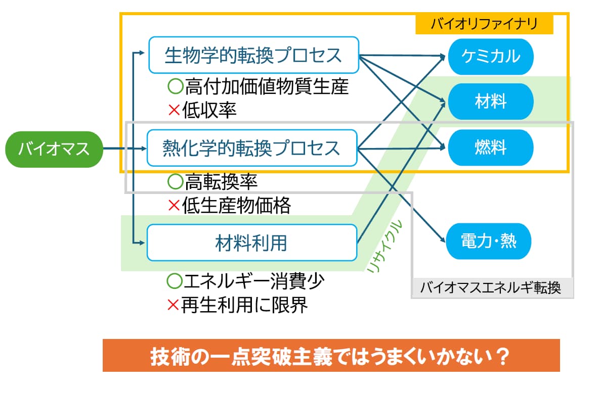 群馬大学「群馬県のＧＸを加速する 地域資源活用新産業創出プラットフォーム整備 プロジェクト」従来型