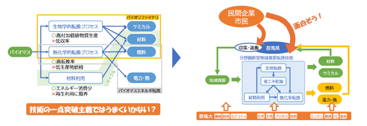 群馬大学「群馬県のＧＸを加速する 地域資源活用新産業創出プラットフォーム整備 プロジェクト」従来型との違い