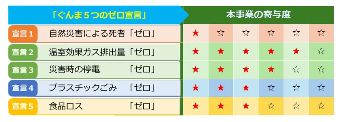 本プロジェクトにおける、ぐんま５つのゼロ宣言スコア