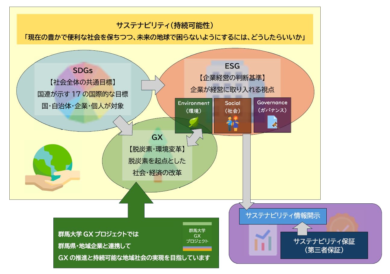 サステナビリティとSDGs、ESG、そしてGX